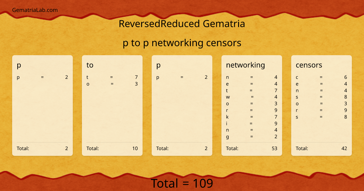 p to p networking censors in reversedReduced Gematria
